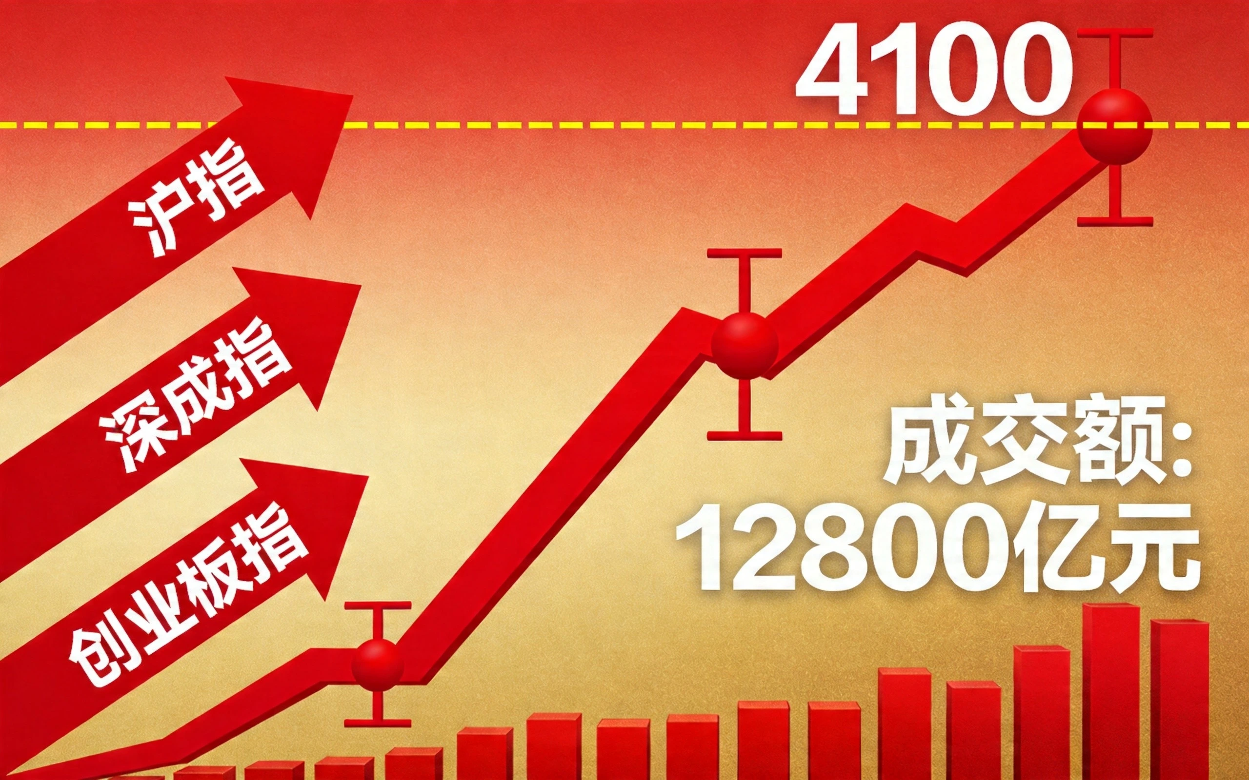 A股三大指数集体上涨，沪指站稳4100点成交放量