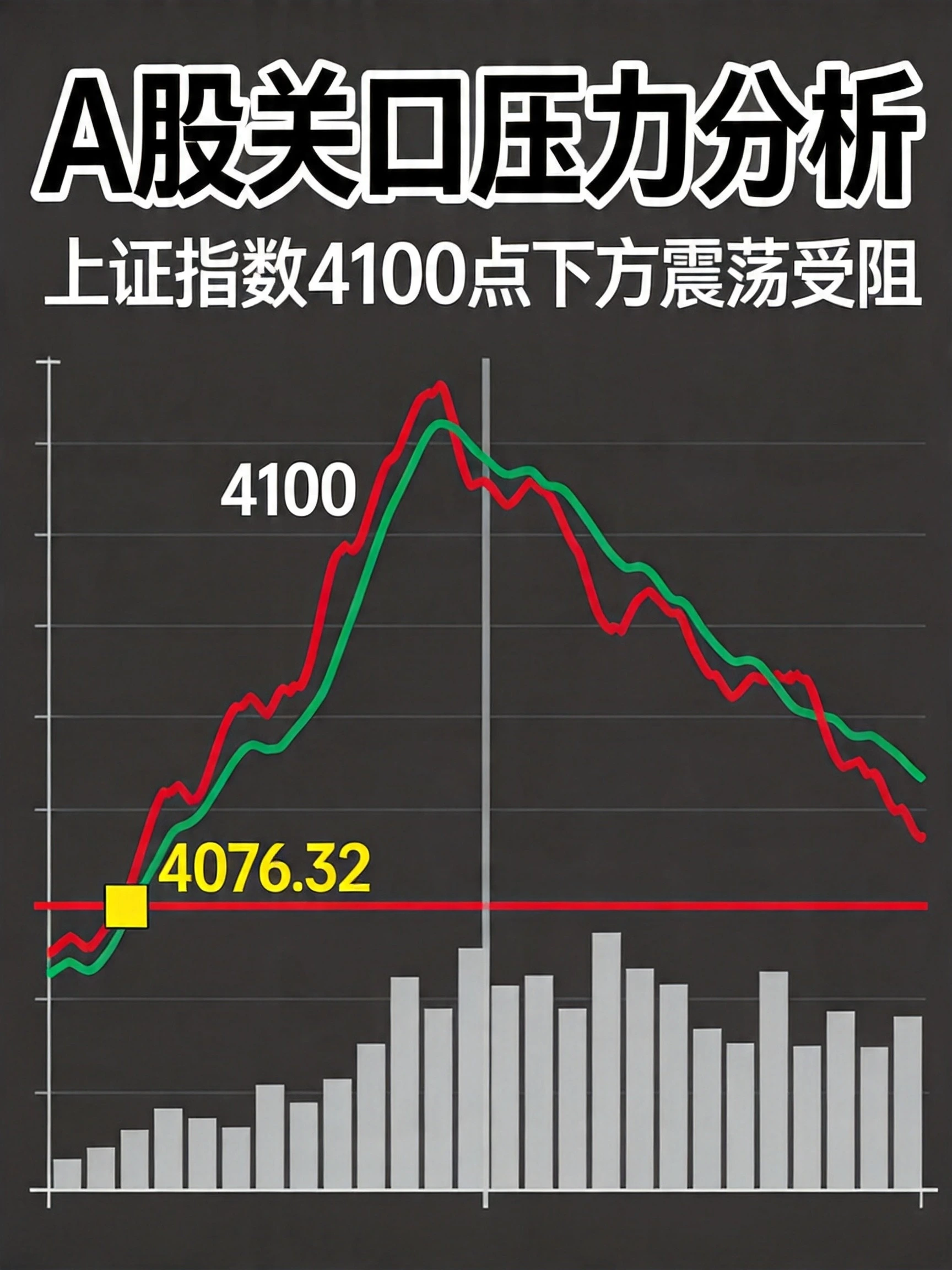 A股4100点关口压力分析图,展示指数震荡曲线与成交量缩量变化