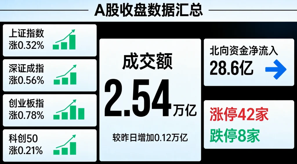 A股收盘四大指数表现、成交额2.54万亿、北向资金净流入及涨跌停统计汇总图