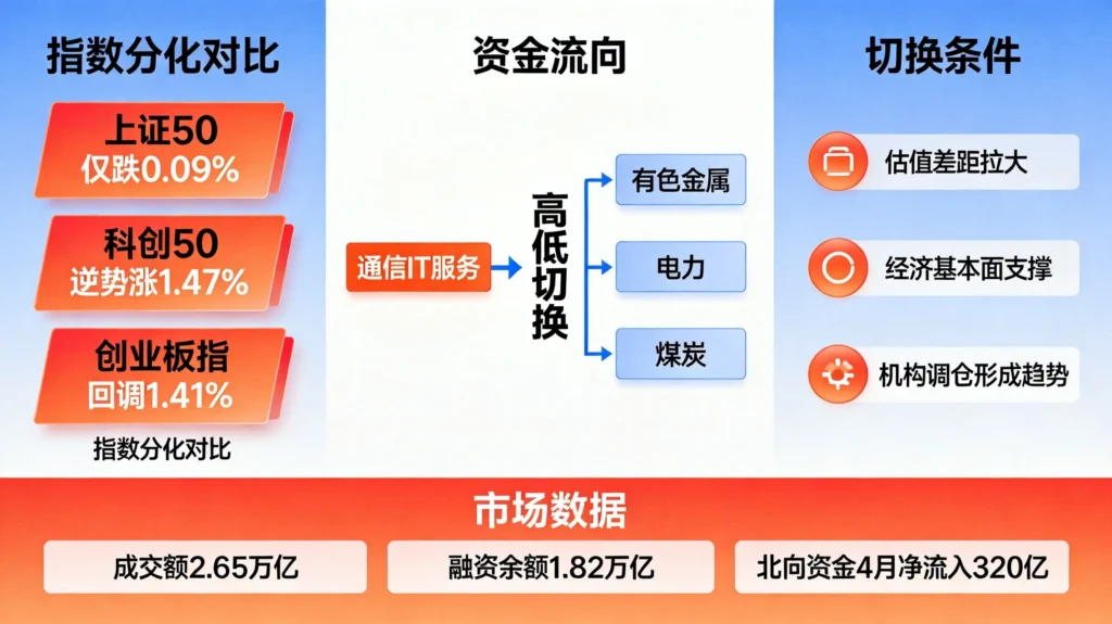 上证50与科创50分化，资金高低切换，市场风格切换三条件形成