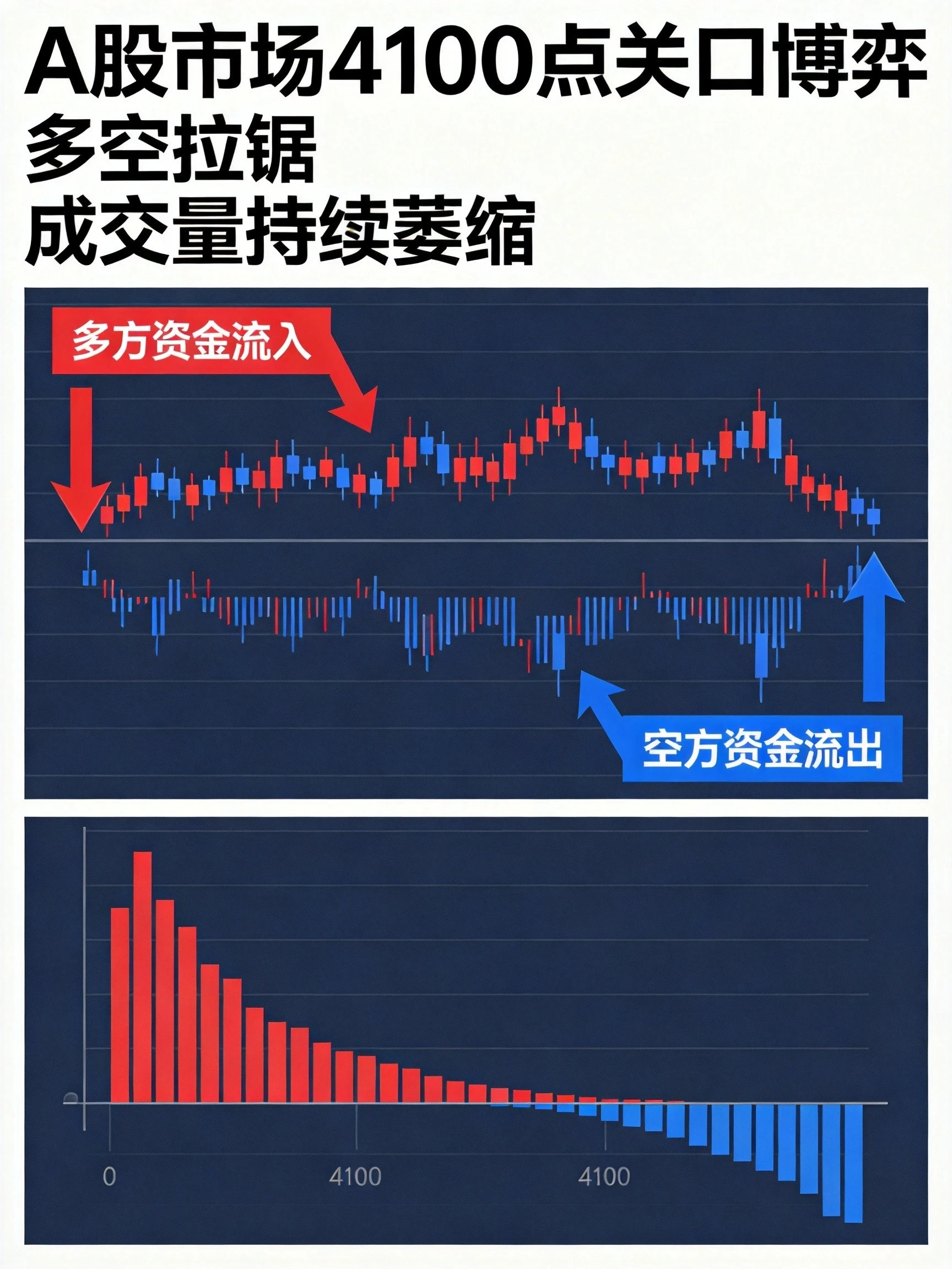 A股4100点关口多空博弈,量能收缩显示资金观望情绪