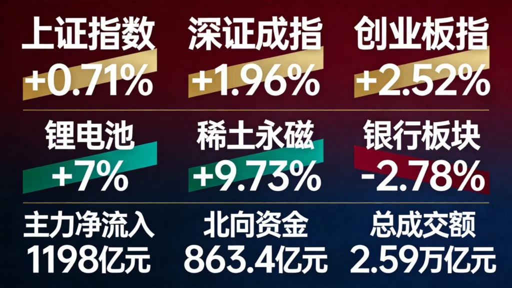 A股收盘复盘数据可视化,创业板涨2.52%领涨,主力净流入120亿锂电稀土板块爆发