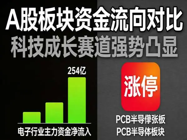 电子行业主力资金净流入超254亿