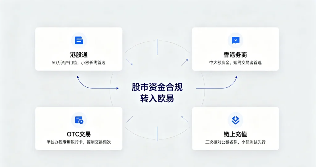 股市资金转入欧易路径图