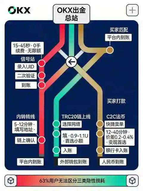 OKX三大出金路径实测｜C2C/链上提现/站内转账时效、费率全对比