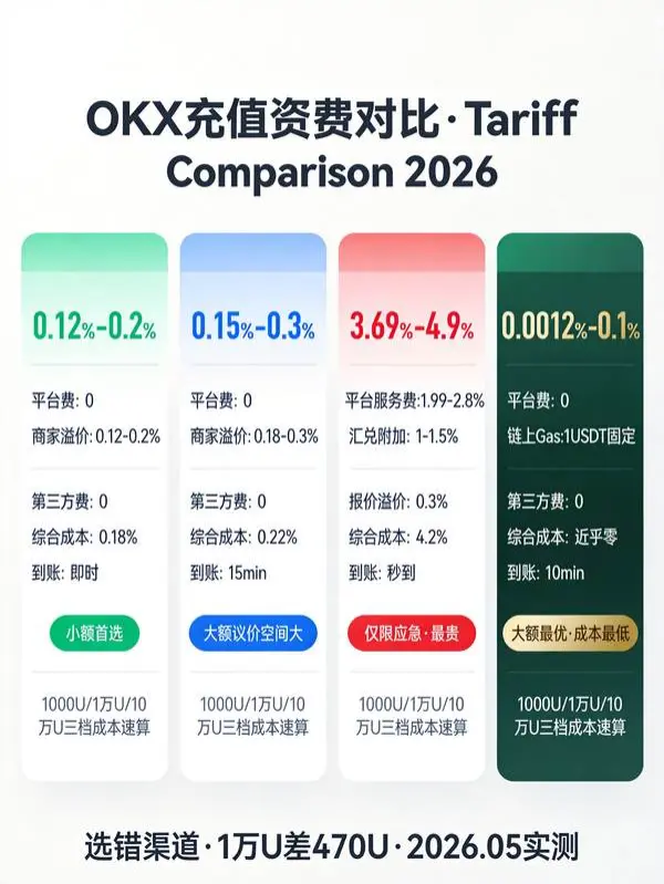 哪种充值方式最划算?OKX支持的法币、信用卡与USDT渠道费率对比(2026实测深度版)