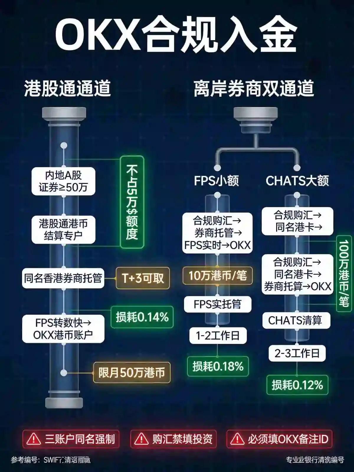 从证券账户到交易所入金的合规路径:绑卡、购汇与法币划转全实操指南