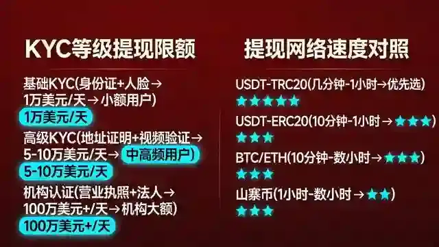 KYC等级限额与提现网络对照面板图