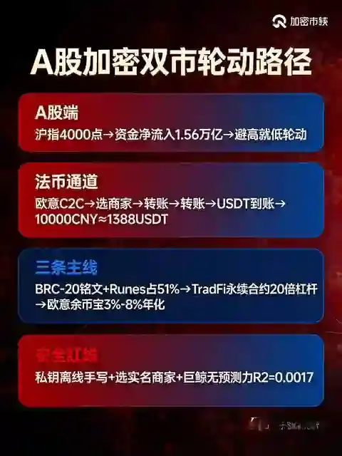 股市资金跨市入场指南:交易所法币充值买U全流程,抓住加密与A股轮动先机