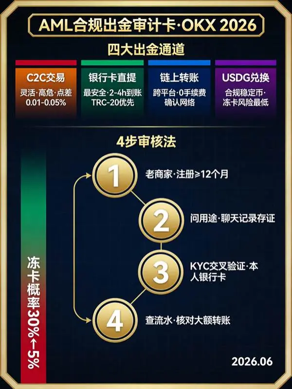欧意OKX出金全攻略:2026年四大提现通道实测,这套4步审核法能救你的银行卡