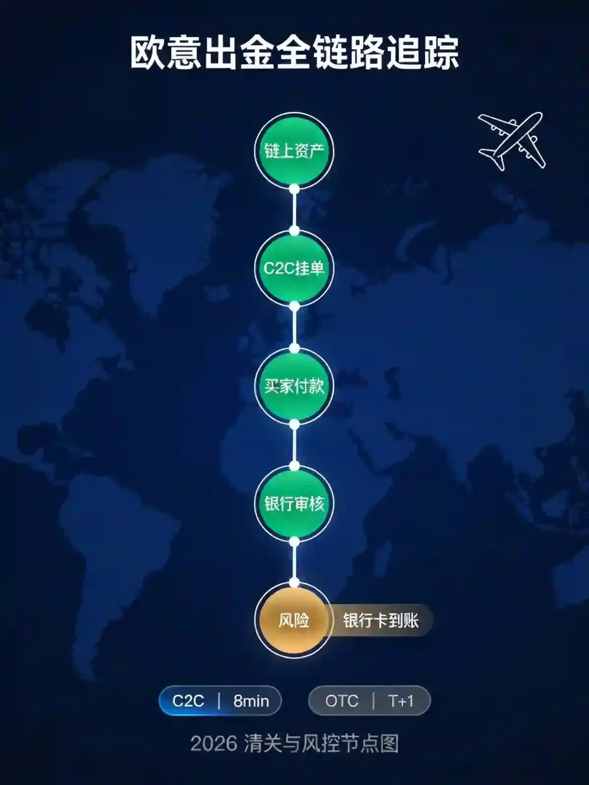 交易所出金银行卡全流程拆解