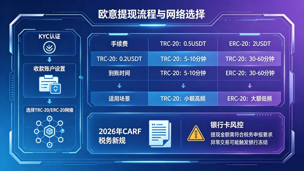 欧意提现流程与网络选择