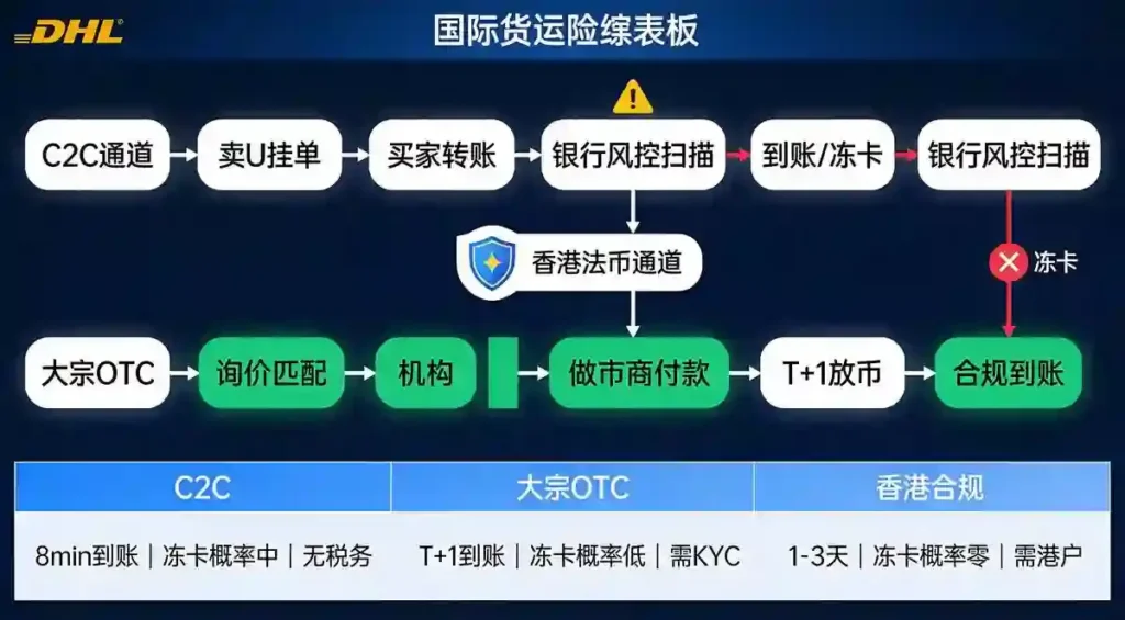 OKX三通道出金清关对比