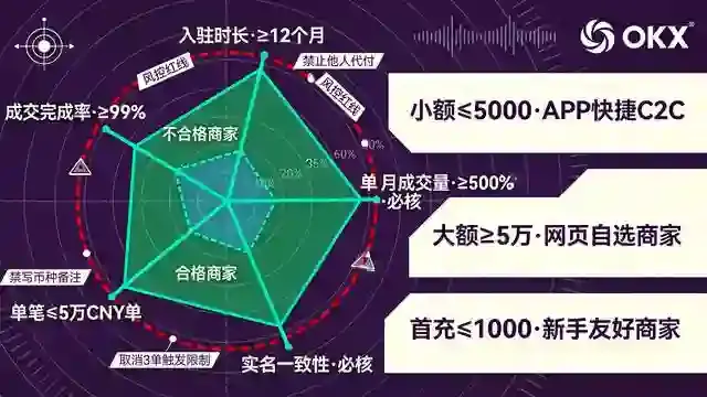 四维雷达图+风控红线