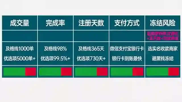 C2C选商家五指标对照面板图