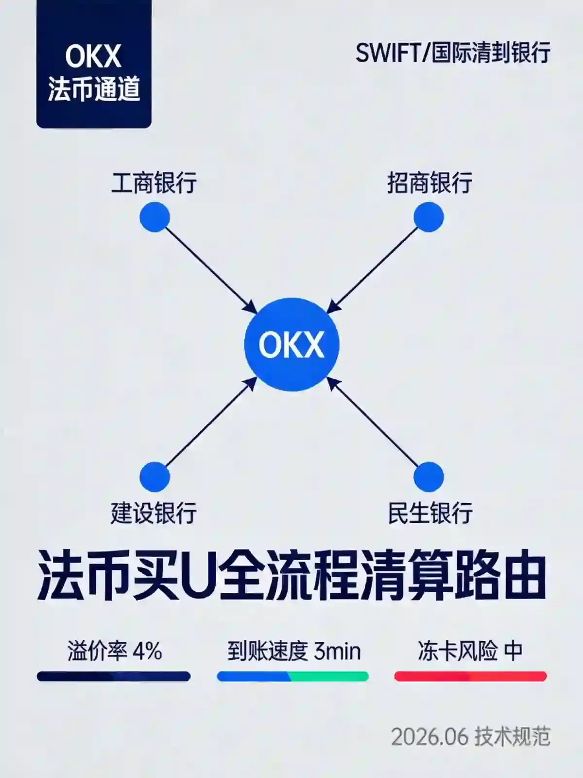 股市资金转战加密:2026年交易所法币买U全流程与银行通道避坑实操
