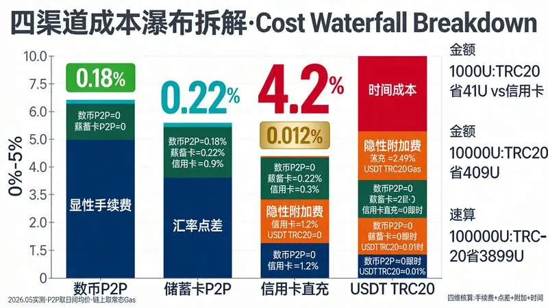 财务瀑布图 四维成本叠加对比
