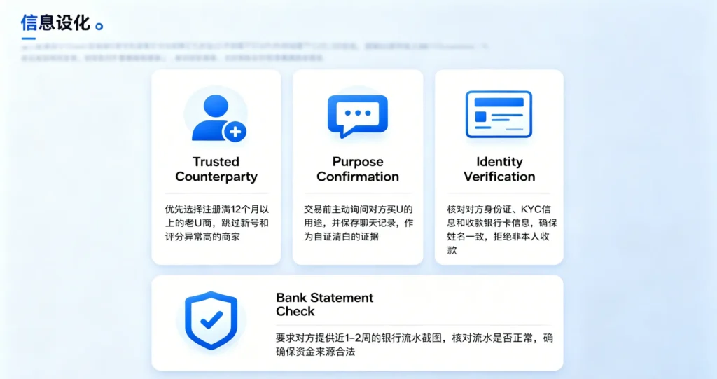出金白名单 2FA 防骗流程图