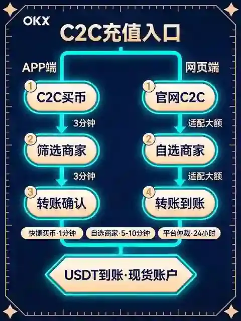 SEO标题:三分钟搞定欧意C2C充值|2026手机+网页端分步实操,C2C入金避坑全指南
