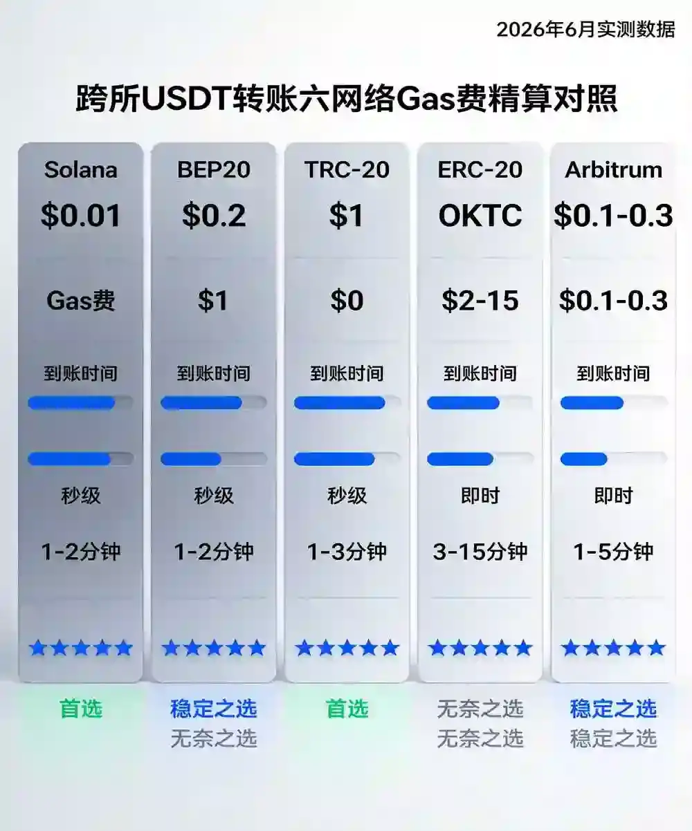 交易所资金划转终极教程:币安/Coinbase向OKX充值USDT最优链路与Gas费精算