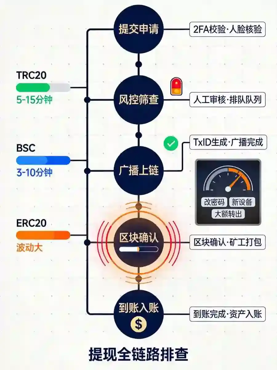 出金迟迟不到账？排查欧亿提现全链路，这5个细节决定你的到账速度