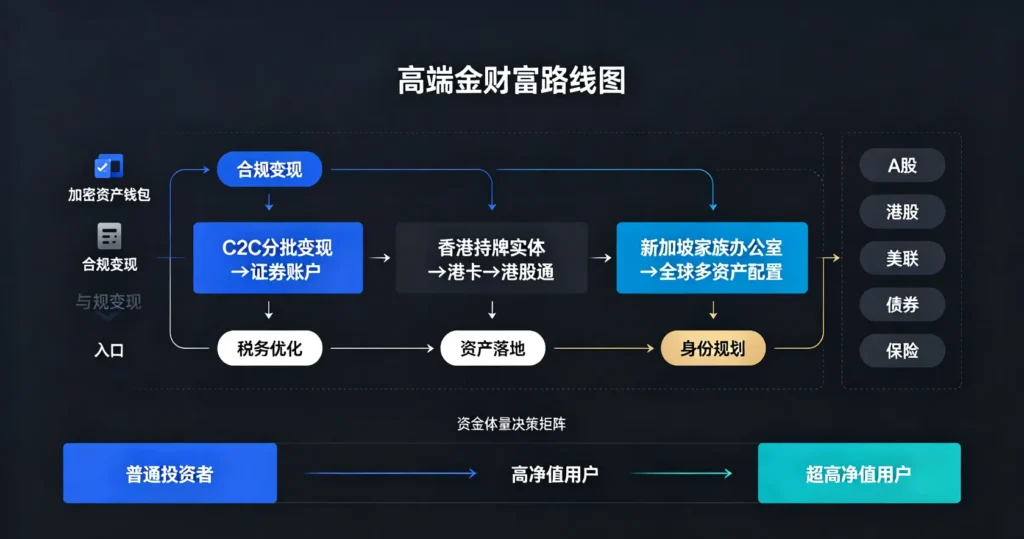 财富落地路线图