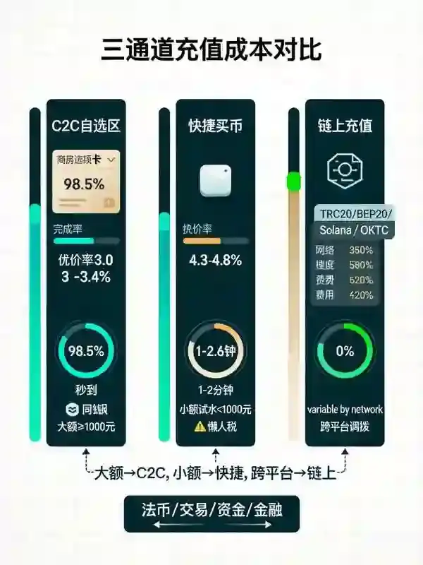 交易所账户充值的核验与资金秒到技巧教程