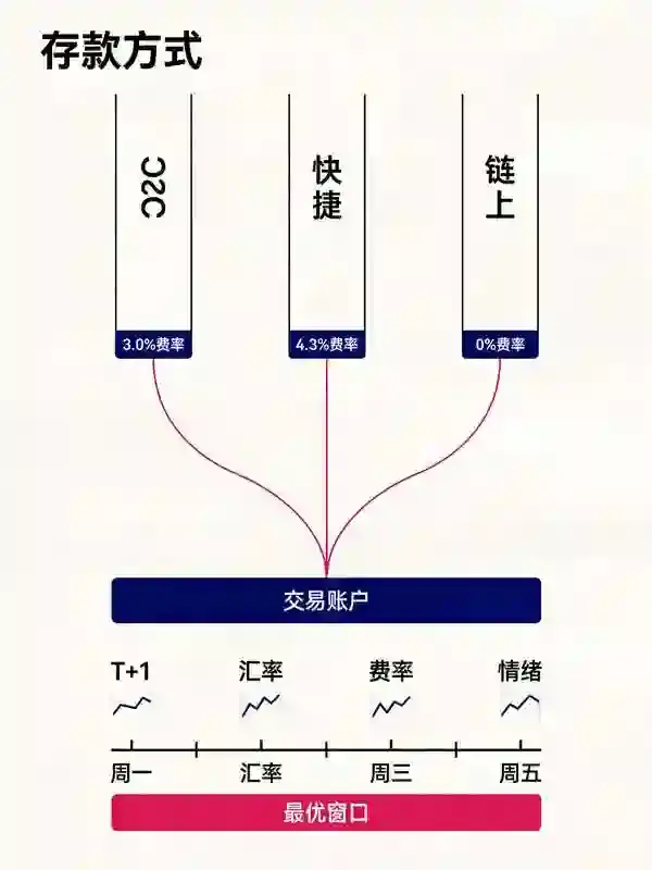 充值全流程详解:股市联动视角下的资金到账与择时技巧
