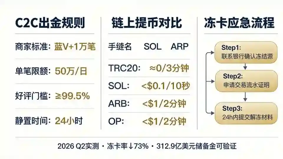 出金规则与冻卡应急流程图