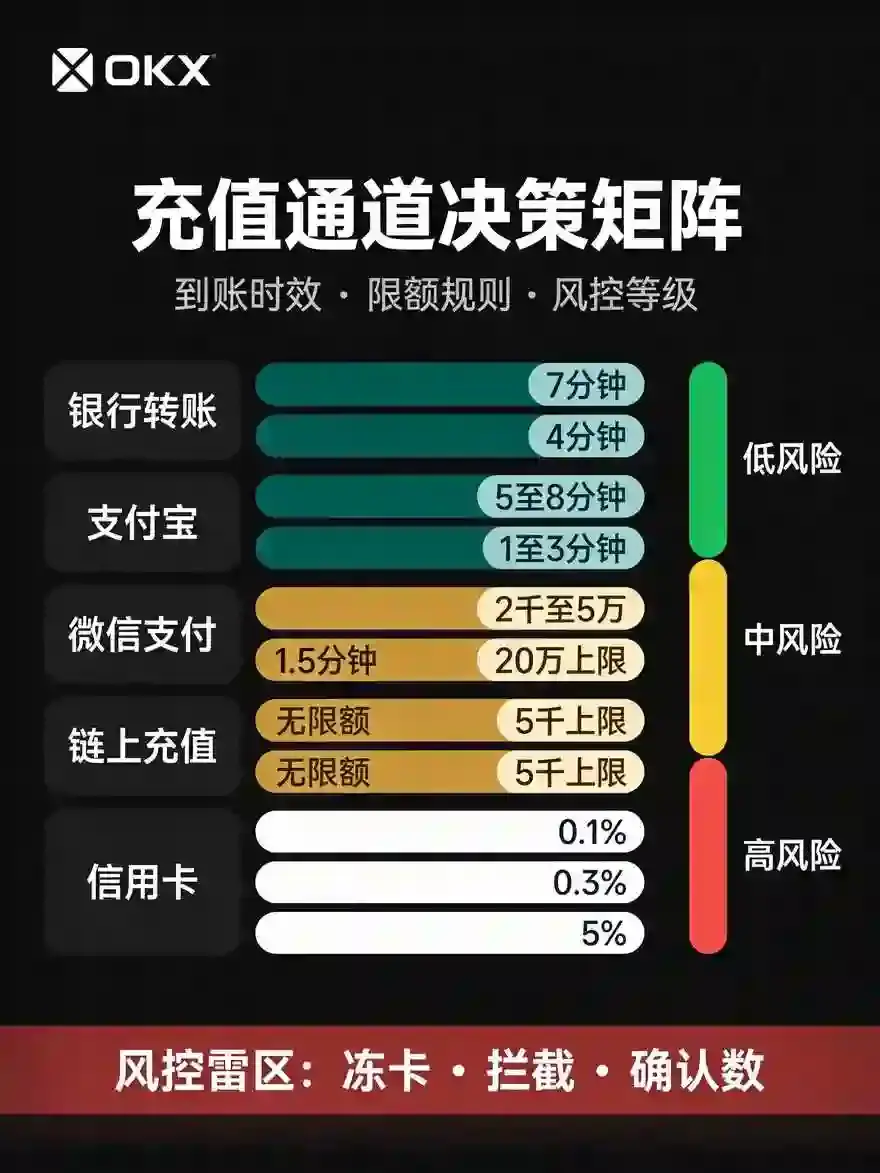 交易所充值避坑指南：各支付方式到账时效与限额规则详解