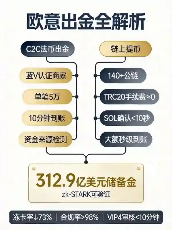 交易所出金全解析：100万USDT秒级到账、312亿储备金兜底，新手避坑指南