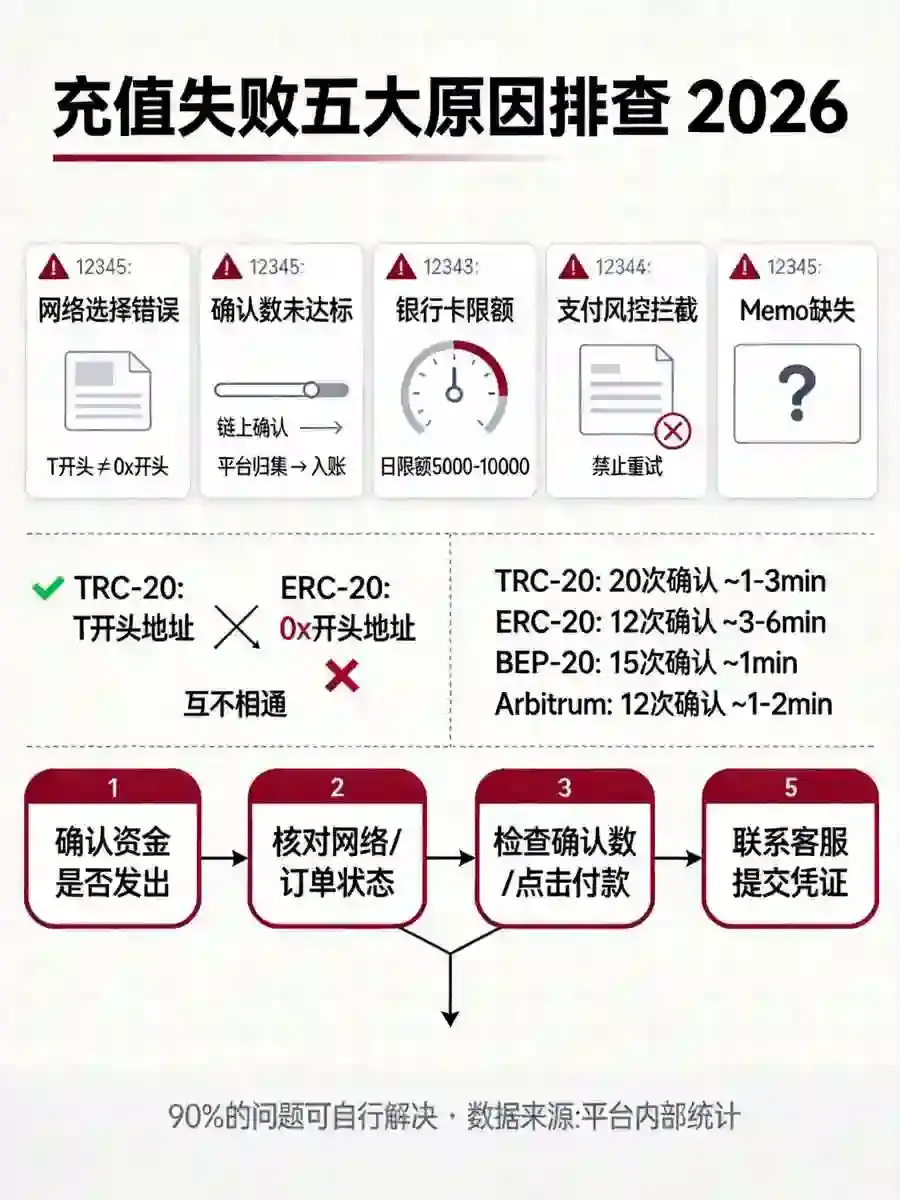 充值失败怎么办？5个常见原因排查，90%的问题自己就能解决