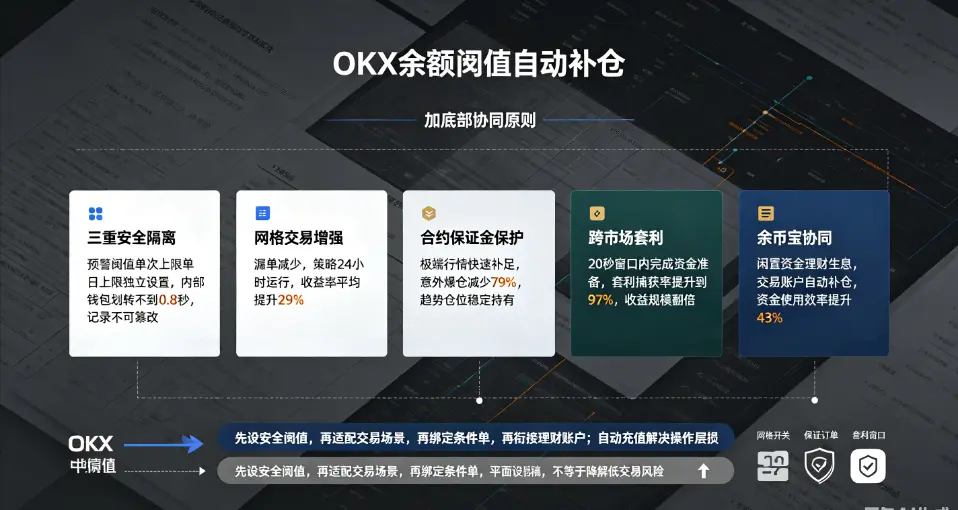 余额阈值自动补仓地图